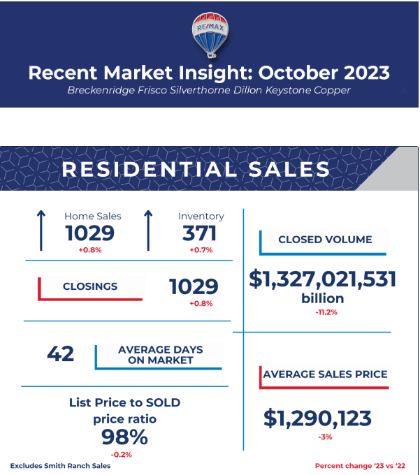 October 2023 Residential Statistics