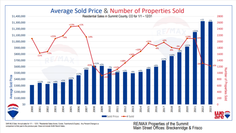 Average Sold Price & Number of Properties Sold