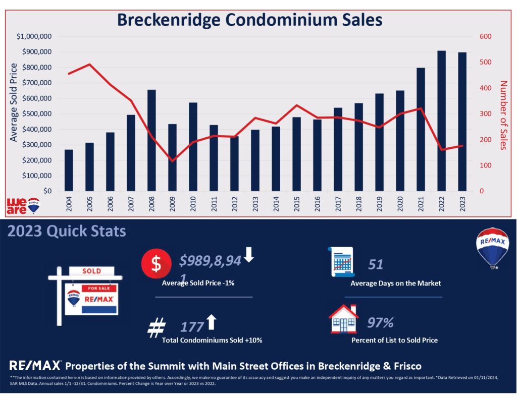 Breckenridge Condominium Sales Graph