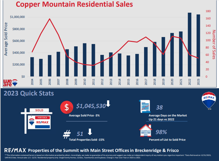 Copper Mountain Residential Sales
