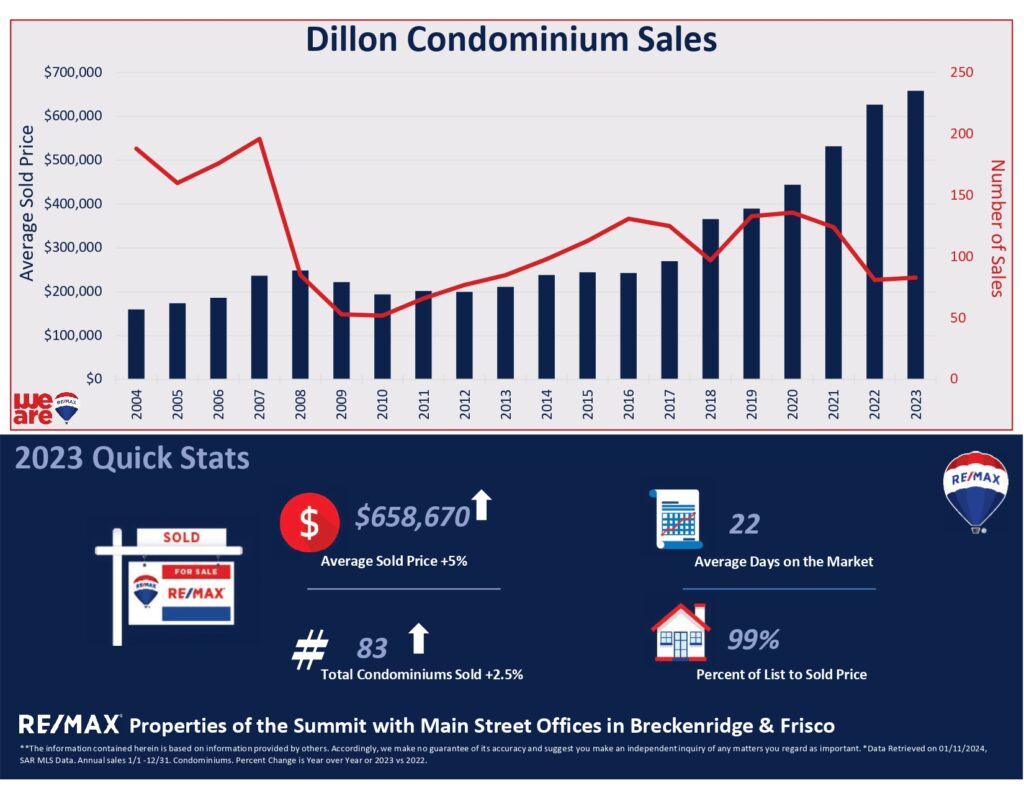 Dillon Condominium Sales Graph