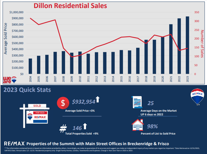 Dillon Residential Sales