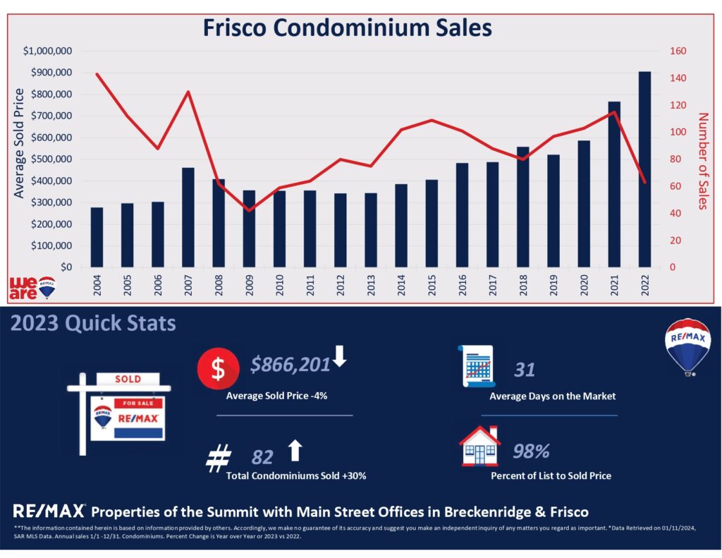 Frisco Condominium Sales Graph