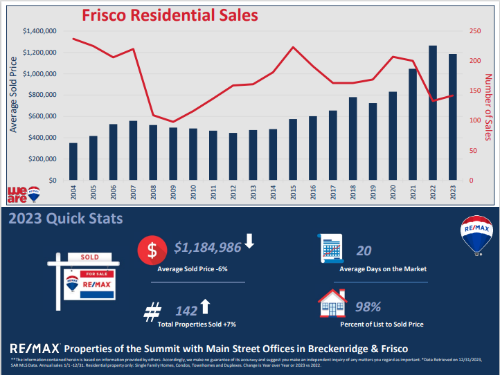 Frisco Residential Sales