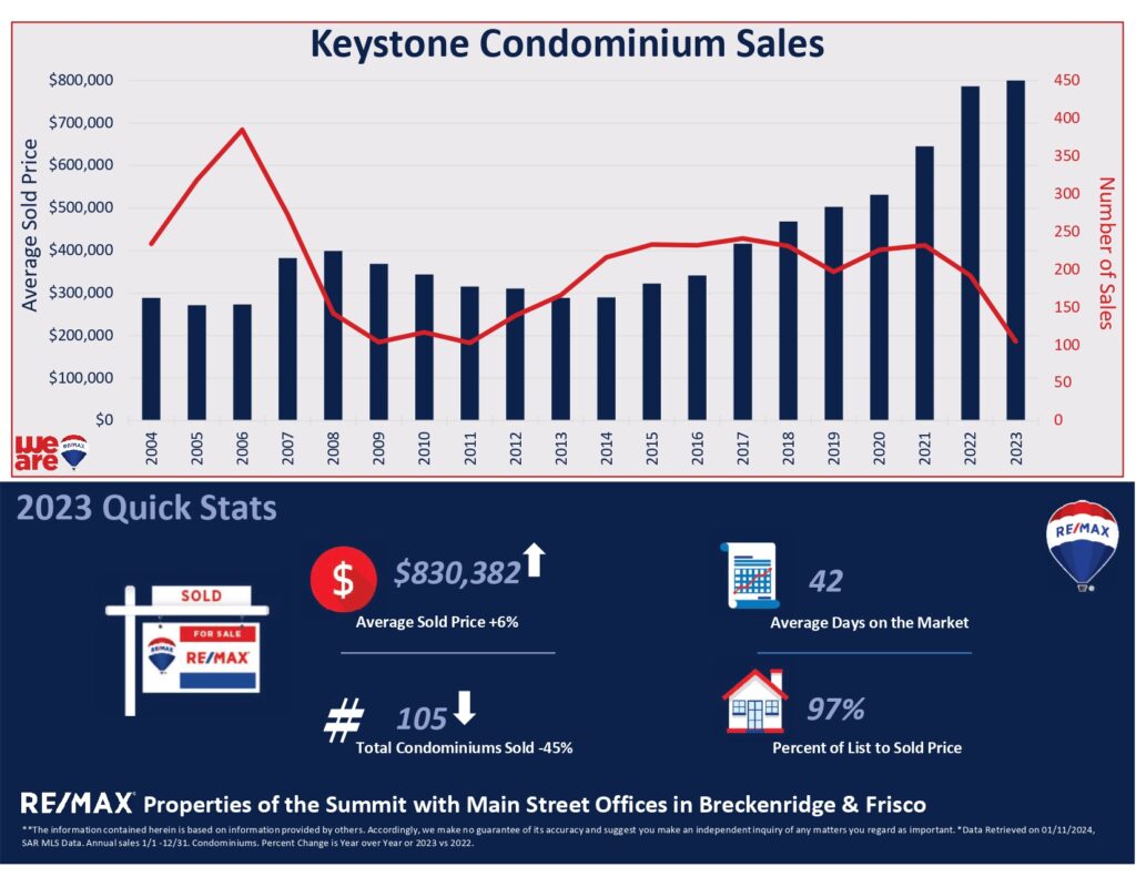 Keystone Condominium Sales Graph
