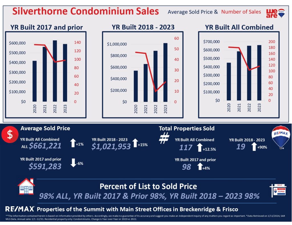 Silverthorne Condominium Sales Graph