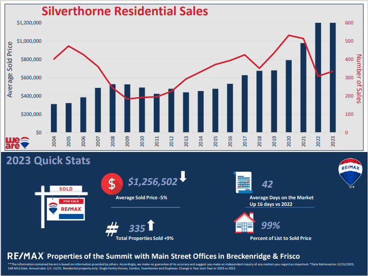 Silverthorne Residential Sales