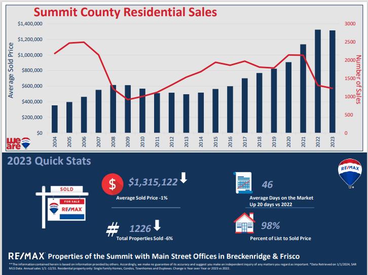 Summit County Residential Sales