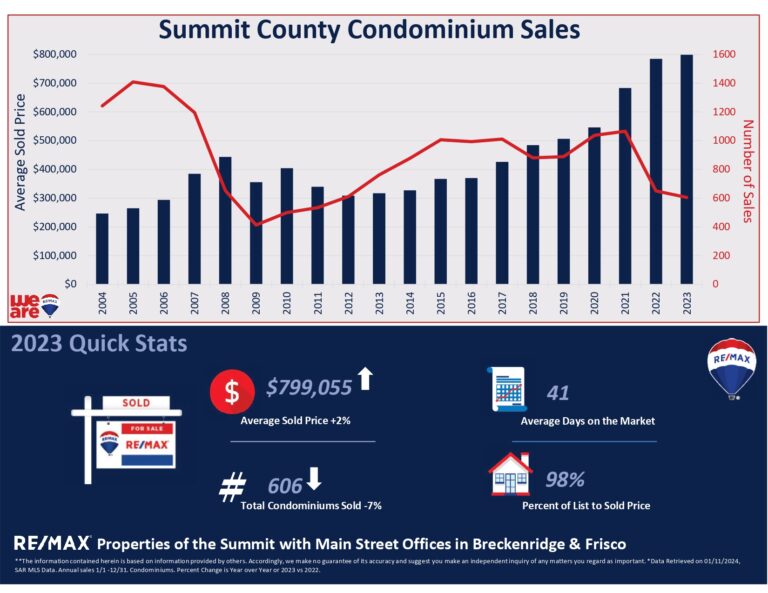 2023 Summit County Condominium Sales Graph