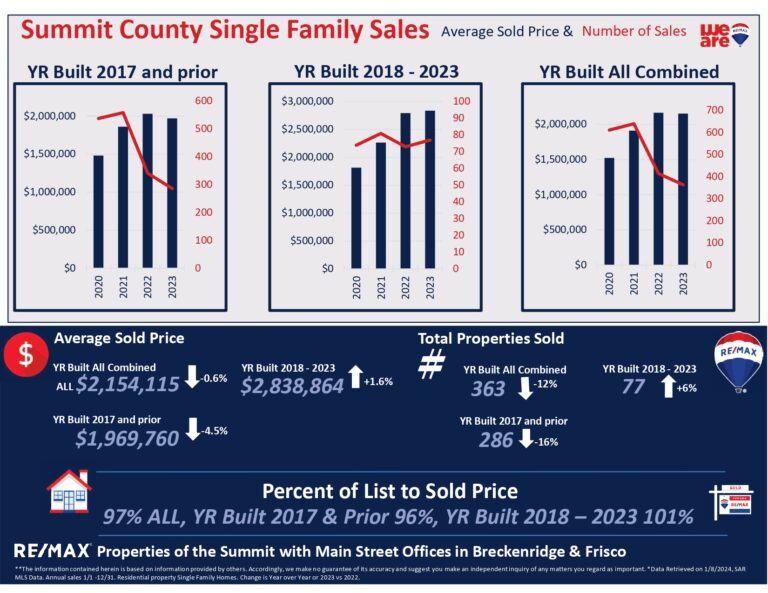 Summit County 2023 Single Family Home Statistics