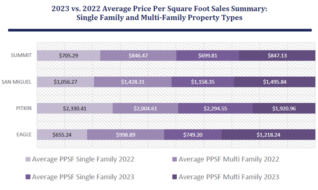 2023 vs 2022 Price Per Square Foot Sales