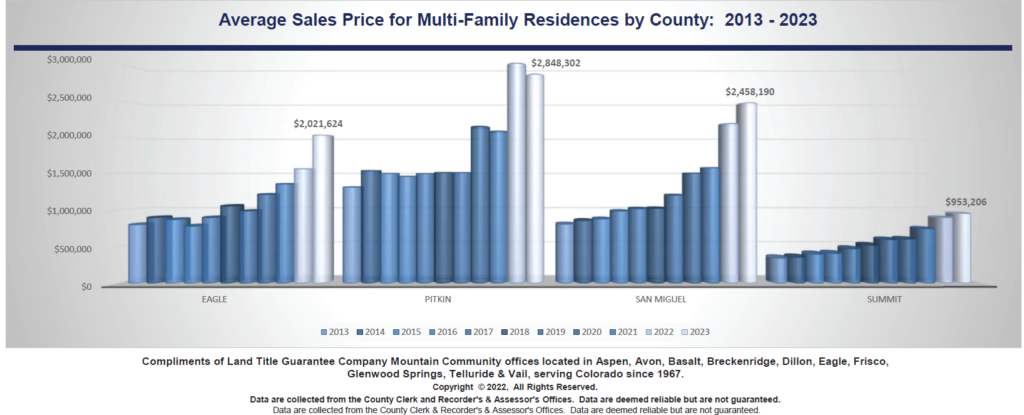 Average Sales Price for Multifamily Home Units
