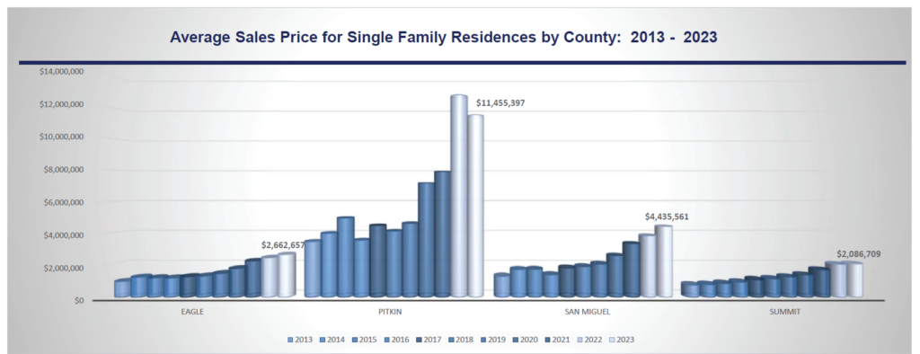 Average Sales Price for Single Family Home Units