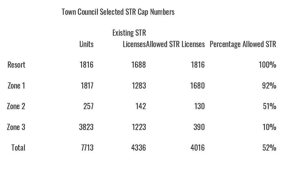 Town Council Selected STR Cap Numbers