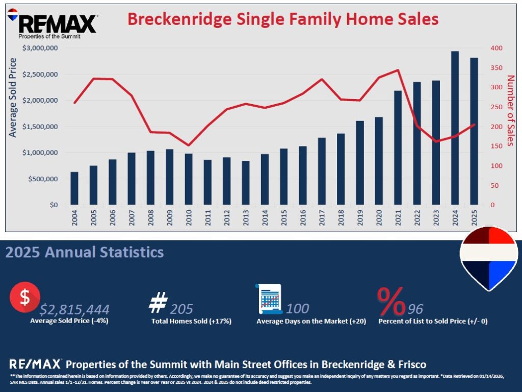 Breckenridge Single Family Homes