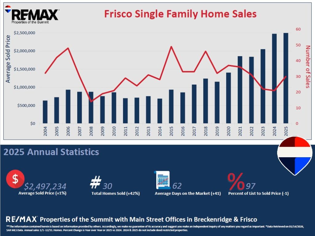 Frisco Single Family Homes