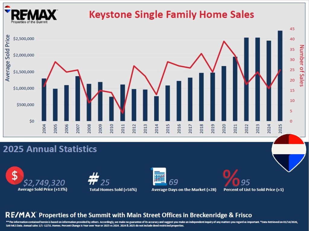 Keystone Single Family Homes