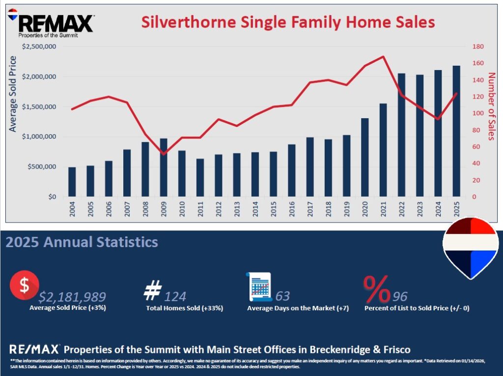 Silverthorne Single Family Homes