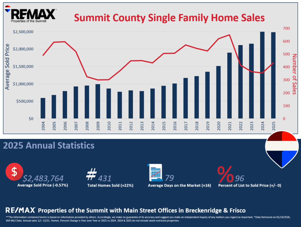 Summit County Single Family Homes